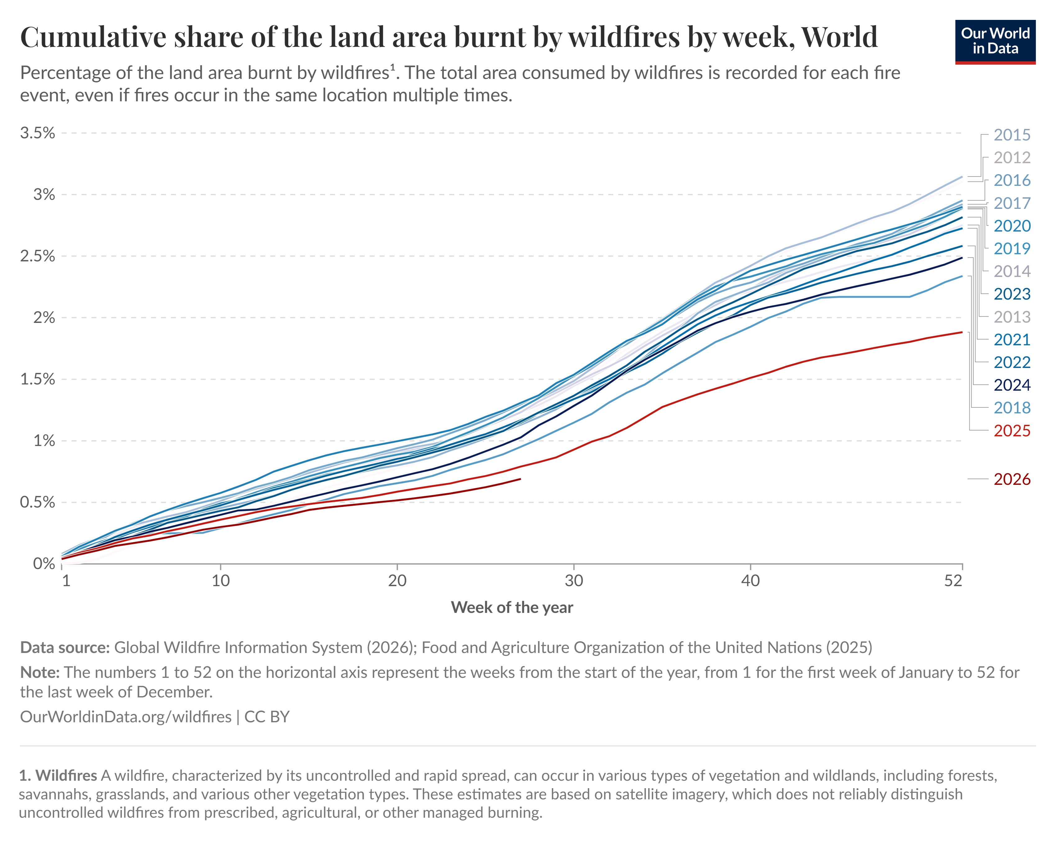 weekly-cumulative-share-of-the-area-burnt-by-wildfires-each-year